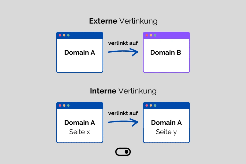 Unterschied zwischen internen und externen Links